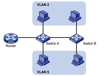 LoopDetect Global Configuration